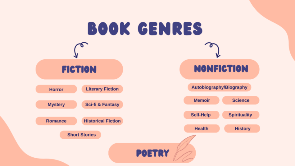 book genres and categories for reading habit blog